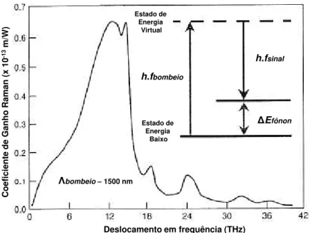 Figura 8 – Curva de ganho Raman para fibra de Sílica para bombeio e sinal co-polarizados [22] 
