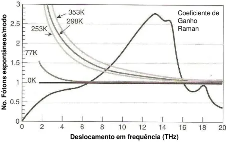 Figura 9  –  Número de fótons emitidos espontaneamente por modo versus o deslocamento em frequência  em diferentes temperaturas [22]