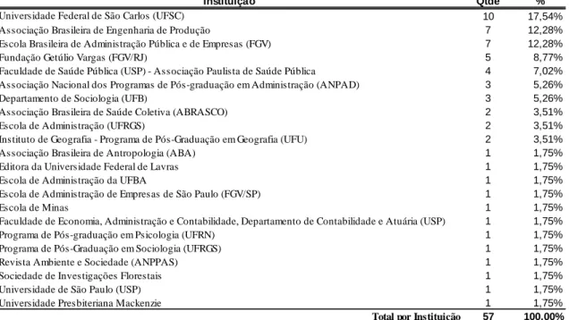 Tabela 2.      Instituições Responsáveis pelos Periódicos Analisados