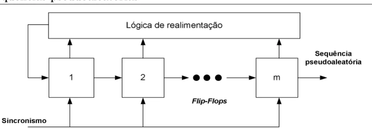 Figura 2.3: Registrador de deslocamento linear realimentado com m flip-flops.