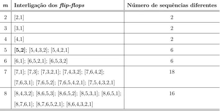 Tabela 2.1: Sequˆencias de comprimento m´aximo para registradores com m = 2 at´e m = 8 flip-flops (Haykin-2001).