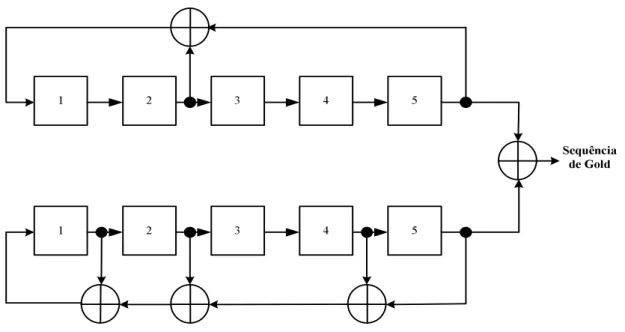 Figura 2.7: Gerador de sequˆencias de Gold usando registradores com m = 5.