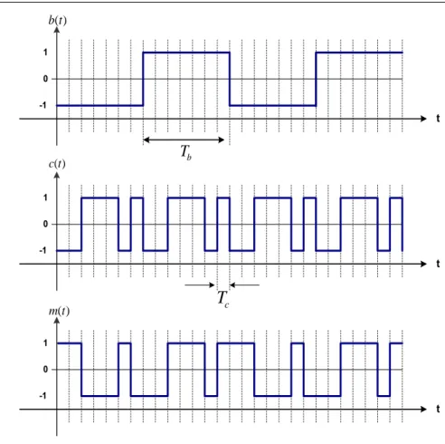 Figura 2.9: Exemplo de sinal modulado por DSSS para N = 7.