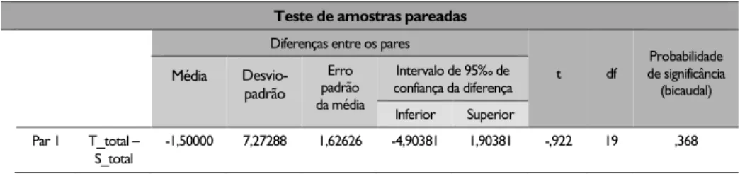 Tab. 9: Comparação entre ansiedade-estado e ansiedade-traço dos participantes do sexo masculino  da população amostral (S_total e T_total)