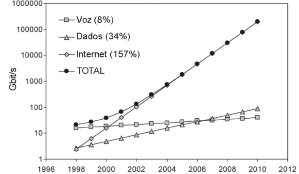 Fig. 1.1 Crescimento do tráfego mundial de dados, por tipo de segmento (voz, dados e internet) e projeção futura  para estes crescimentos (DESURVIRE, 2006)