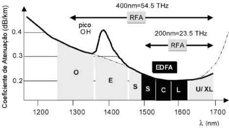 Fig. 1.4  Atenuação versus comprimento de onda λ de uma fibra óptica padrão e as bandas padronizadas (O, E,  S, C,  L e U/XL) (DESURVIRE, 2006)