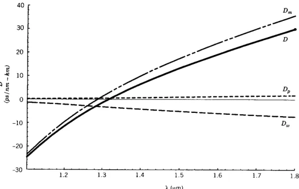Fig. 2.6. Dispersão cromática (CD) de uma fibra monomodo padrão SSMF (Standard Single-Mode Fiber)  indicada pela curva D, onde D=D m + D p + D w ; D m  = Dispersão do material; D p  = Dispersão de perfil; D w  = 