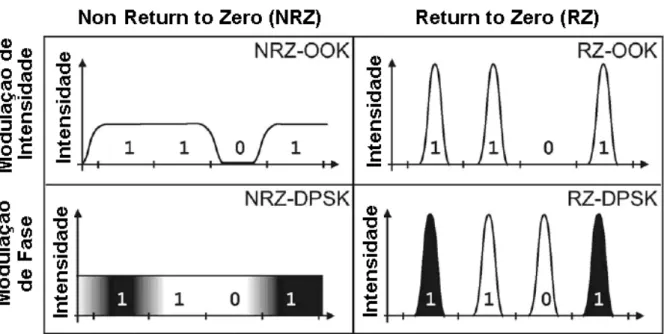 Fig. 3.1. Alguns exemplos de pulsos ópticos sendo transmitidos por modulação de intensidade e fase, e com os  sinais NRZ e RZ (a escala de cinza indica a fase óptica) (WINZER; ESSIAMBRE, 2006a)