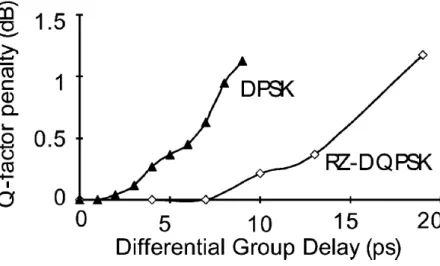 Fig. 4.15 – Tolerância a PMD da modulação RZ-DQPSK em comparação de uma modulação binária (DPSK)  (CHARLET, 2006)