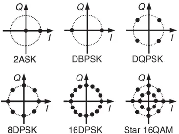 Fig. 4.21 – Diagrama de constelação da modulação DPSK, DBPSK, DQPSK, 8DPSK, 16 DPSK e Star 16 QAM  (SEIMETZ; NOELLE; PATZAK, 2007)