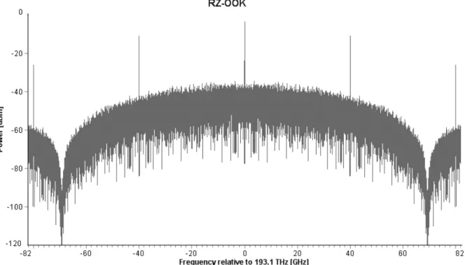Fig. 5.1.5 – Espectro óptico da modulação RZ-OOK obtido durante a simulação. 