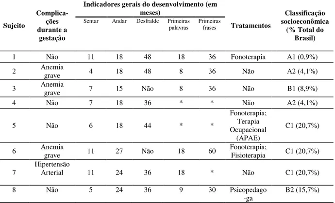Tabela  1.  Caracterização  familiar:  Indicadores  gerais  do  desenvolvimento  das  crianças  participantes  e  classificação socioeconômica