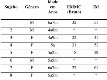 Tabela 2. Pontuações brutas e IM em função de gênero e idade dos participantes mediante aplicação da EMMC