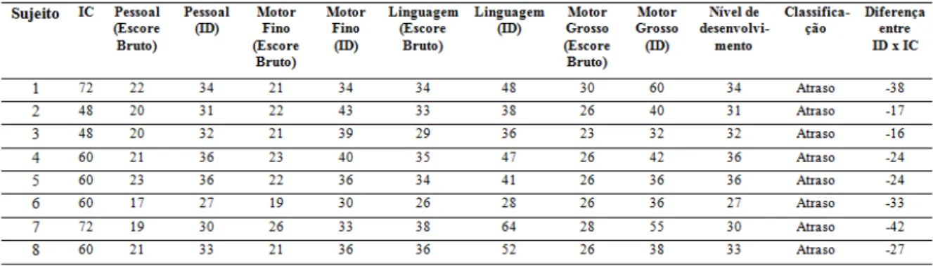 Tabela  3.  Pontuações  brutas,  idade  de  desenvolvimento  e  diferenças  entre  idade  cronológica  e  idade  de  desenvolvimento no Teste de Denver II