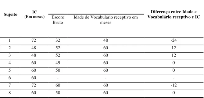 Tabela 6. Pontuações brutas,  idade  de  vocabulário receptivo e  diferenças entre  a  idade  de  vocabulário e  idade  cronológica (IC) do TVIP