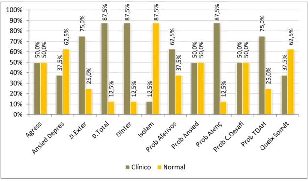 Gráfico 1. Distribuição em percentual da classificação dos participantes nas faixas clínicas e normal de acordo  com resultados das escalas comuns entre os Inventários de Comportamentos para Crianças CBCL/1 ½-5 anos e  CBCL/6-18 anos