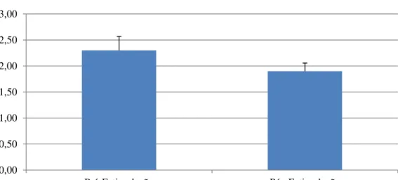 Figura 8: Tempo de Reação - Médias  Pré-Estimulação e Pós- Pós-Estimulação 