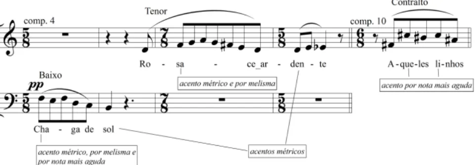 Fig. 11: Acentos tônicos por melismas, por uso de notas mais agudas e métricos usados nos  compassos 4 a 7 e 10 de Corpo de terra I, 2ª parte dos Pequenos funerais cantantes de Almeida Prado