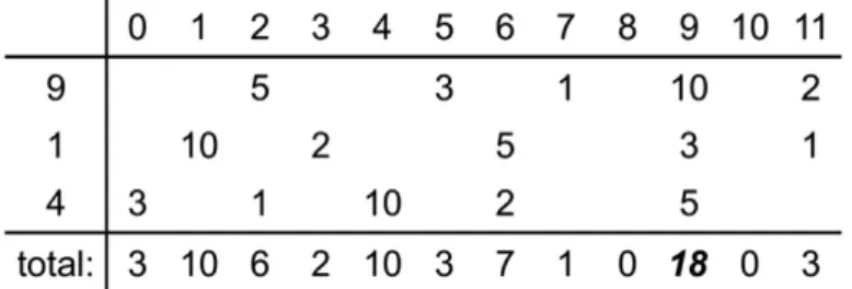 Fig 4: Root estimation for pitch-class set {9 1 4}.