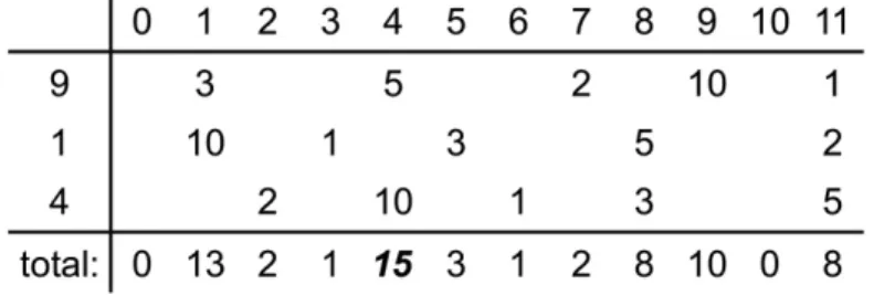 Fig 6: Vertex estimation for pitch-class set {9 1 4}. 