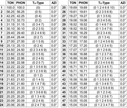 Table 1: List of the 95 genderless neutral symmetrical Tn-types.