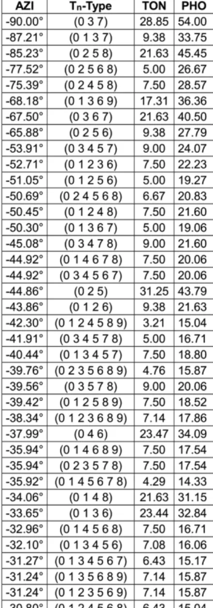 Table 2: List of the 98 pairs of azimuth-biased Tn-types.