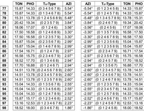 Table 2 (continued): List of the 98 pairs of azimuth-biased Tn-types.