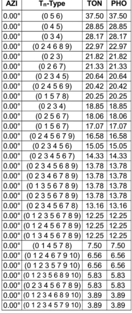 Table 3: List of the 30 pairs of asymmetrical azimuth-unbiased Tn-types.