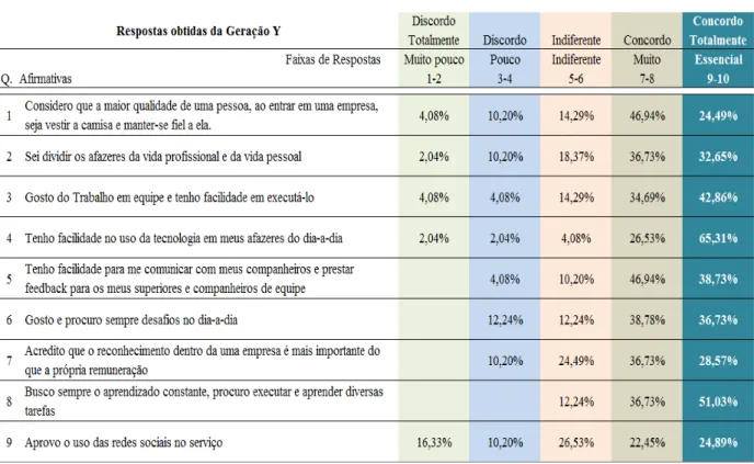 Tabela 3 – Dados da Geração Y 
