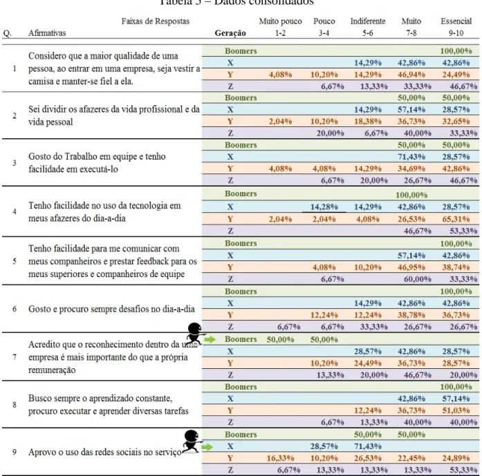 Tabela 5 – Dados consolidados 