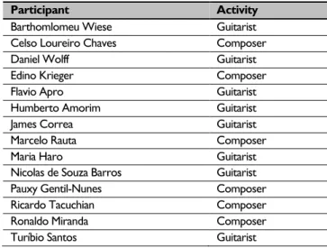 Table 1: Interviewed musicians. 