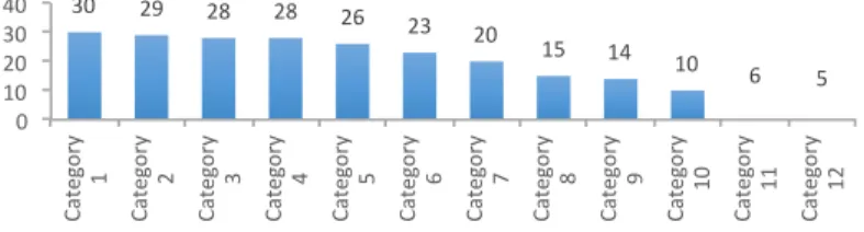 Fig. 1: Number of occurrences by category (ordered by frequency). 