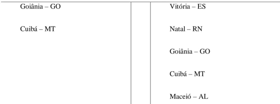 Tabela 3 – Variação das taxas de ocupação dos 20 principais aeroportos brasileiros,  comparadas entre os anos de 2009 e  de 2010: 