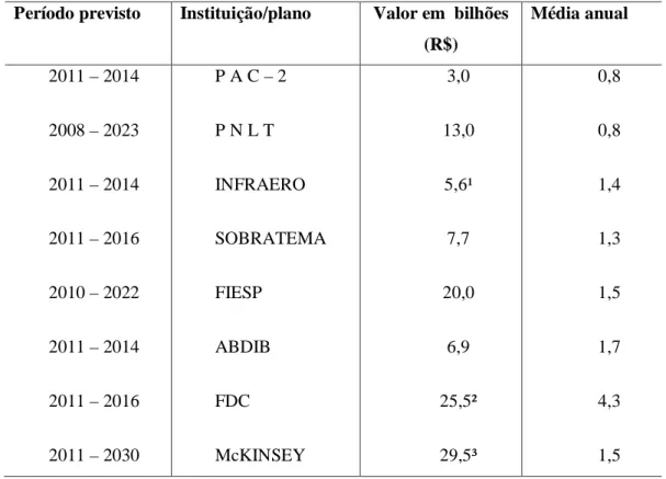 Tabela 4 – Perspectivas de investimentos em aeroportos  Período previsto  Instituição/plano  Valor em  bilhões 
