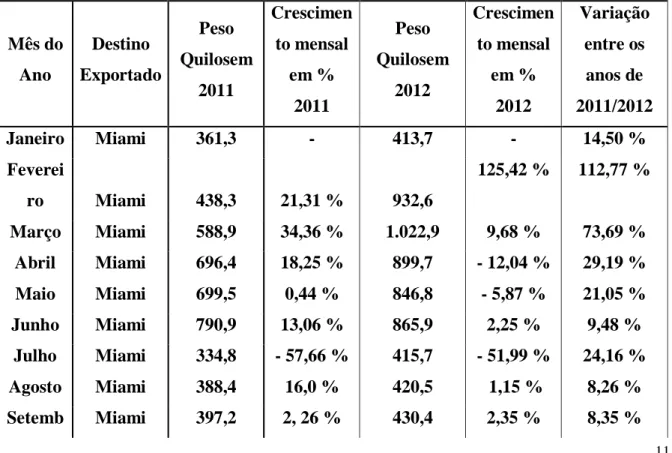 Tabela 3 – Comparativo de Exportação (quilos) dos clientes The Comex ano de 2011 / 2012