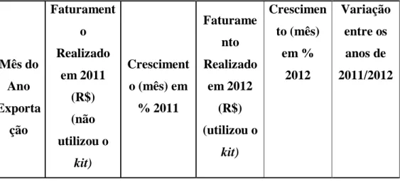 Tabela 6 – Comparativo de Faturamento (Reais) da Link South America anos de 2011/2012