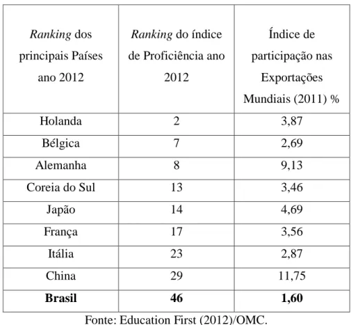 Tabela 1 –Ranking dos países de proficiência em inglês e suas exportações mundiais. 