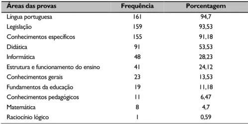 Tab. 8: Áreas das provas, conforme termos apresentados nos editais. 