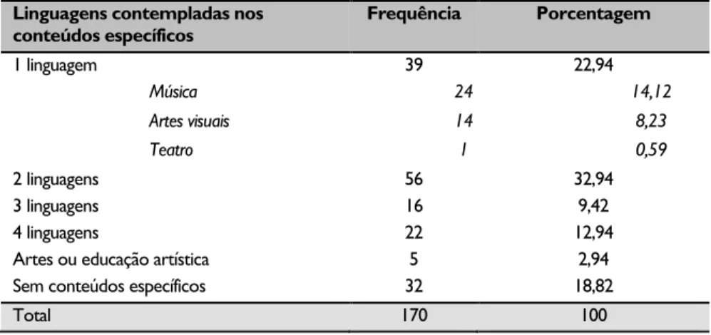 Tab. 4: Linguagens artísticas contempladas nos conteúdos específicos dos editais. 