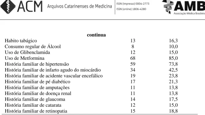Tabela 3 – Médias dos escores de conhecimento, atitude, sofrimento emocional e domínios de  qualidade de vida da população diabética de uma Unidade Básica de Saúde do Município de 