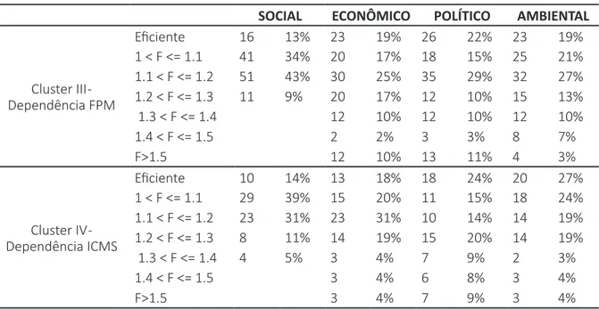 Tabela 4 – Porcentagem de Benchmarking Geral por Cluster Tipologia Quantidade por 