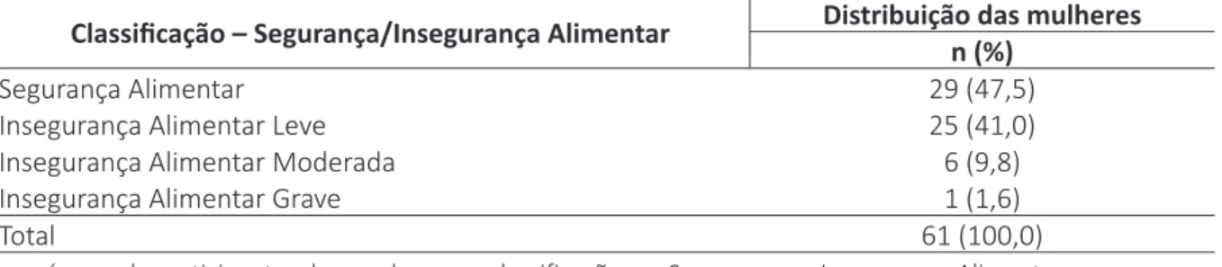Tabela 1 – Distribuição da classificação da Segurança Alimentar e da severidade da Insegurança  Alimentar de acordo com a Escala Brasileira de Insegurança Alimentar (EBIA) de mulheres (n =  61) de Campo Grande, MS, 2015