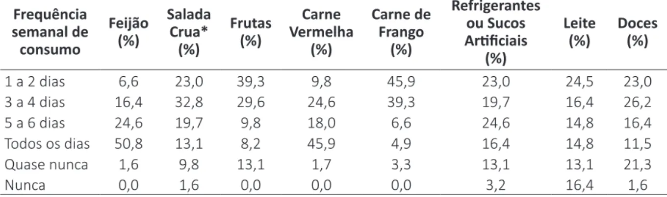 Tabela  3  – Frequência  de  consumo  de  alimentos,  considerados  como  fatores  de  risco  ou  proteção para Doenças Crônicas Não Transmissíveis, das mulheres representantes de famílias  de Campo Grande, MS, 2015 Frequência  semanal de  consumo Feijão(%