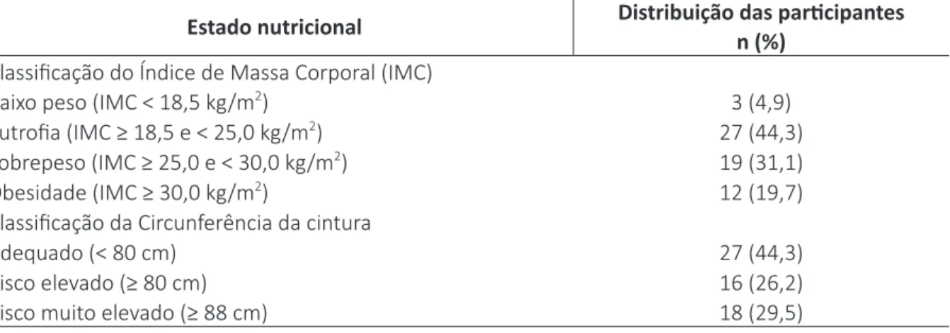 Tabela 4 – Estado nutricional das mulheres de acordo com o Índice de Massa Corporal (IMC) e  Circunferência da cintura, Campo Grande, MS, 2015 
