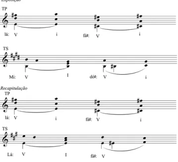 Fig. 9: Resumo gráfico da estrutura tonal em Prométhée, op. 21. 
