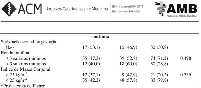 Tabela 2 – Resultados da análise multivariada entre as características sociodemográficas e clínico- clínico-obstétricas e a qualidade de vida geral em gestantes de alto risco 
