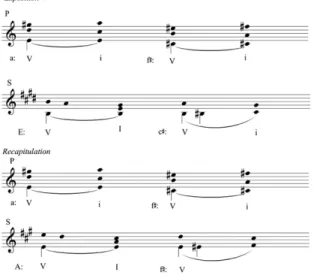 Figure  9  graphically  illustrates  a  representation  of  the  tonal  complex  in  the  exposition of the sonata form and its resolution in the recapitulation