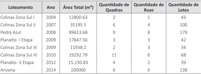Tabela 1 – Abertura de loteamentos no bairro Chico Cajá Loteamento Ano Área Total (m²) Quantidade de 