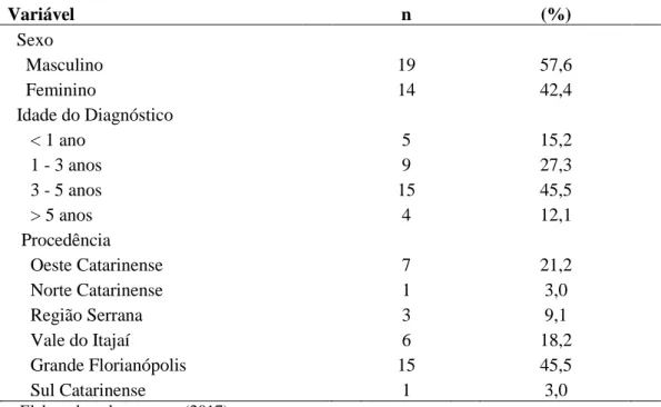Tabela 1 – Características demográficas dos participantes do estudo, (n=33). 