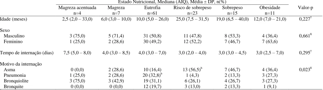 Tabela 3 - Associação entre o estado nutricional, perfil pondero-estatural e clínico de crianças internadas em um Hospital Infantil do sul de Santa Catarina no  ano de 2018 